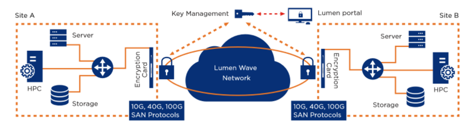 Encrypted Wavelength service