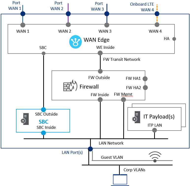 This application is the SBC component of the service chain.