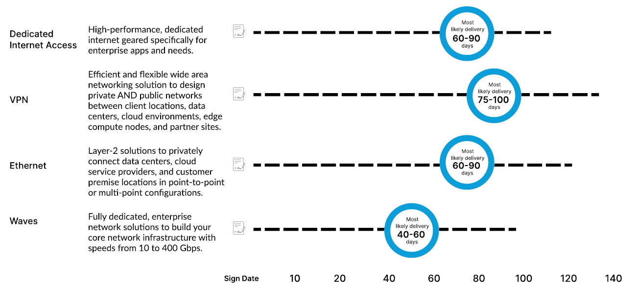 Off-net install delivery objectives