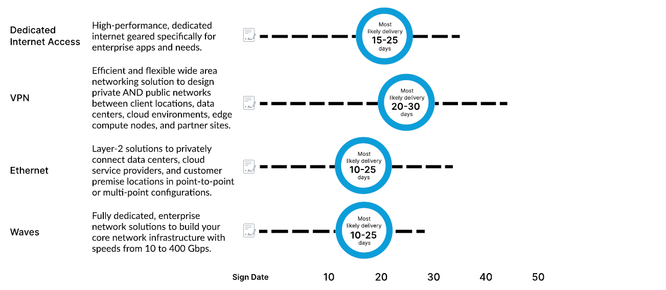 On-net install delivery objectives