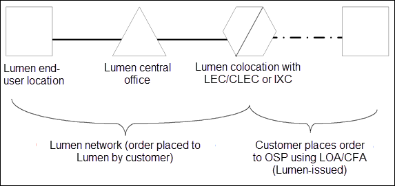 Third-party cross connect