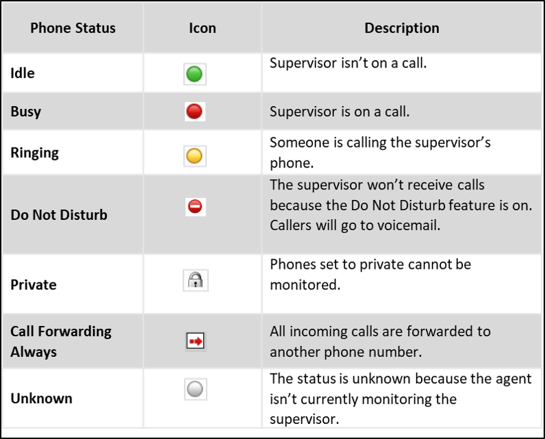 contact center agent status of supervisor